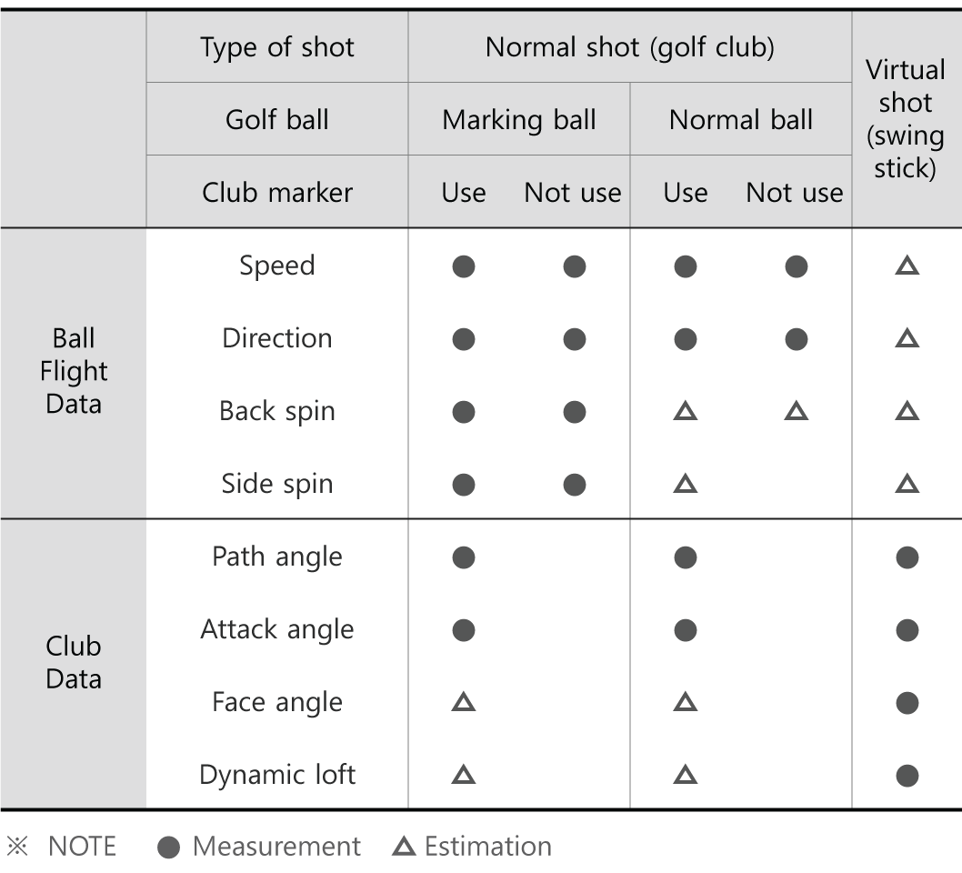 The Measurement Data