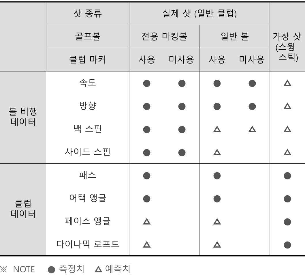 측정 데이터
