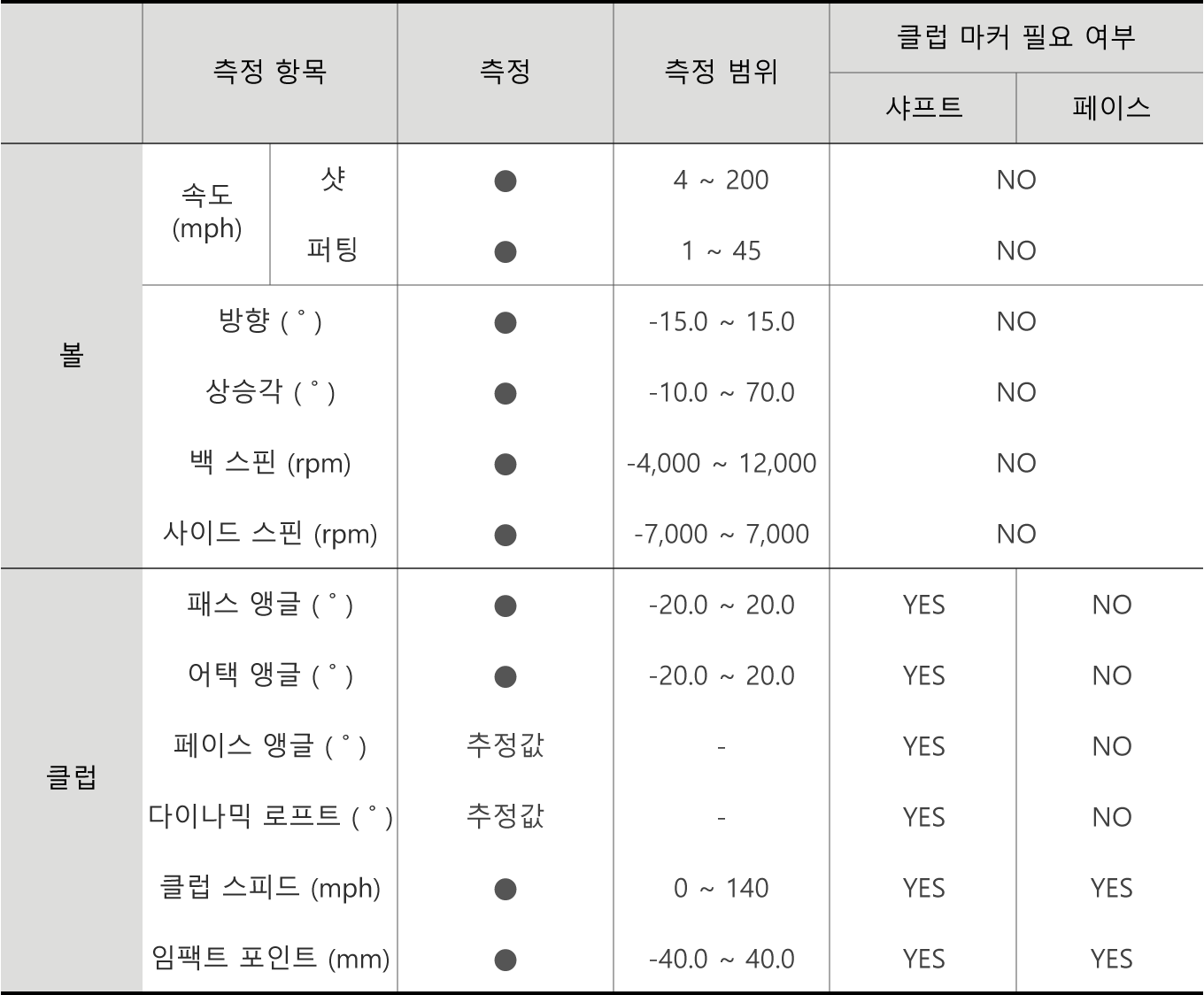 샷 데이터 및 측정 범위
